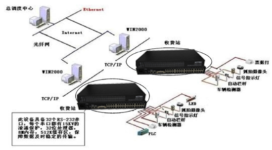 光端機應(yīng)用于高速公路收費、監(jiān)控系統(tǒng)解決方案