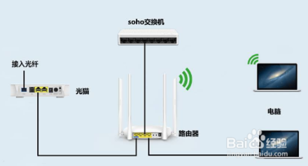 如何區(qū)分光貓、路由器和交換機？