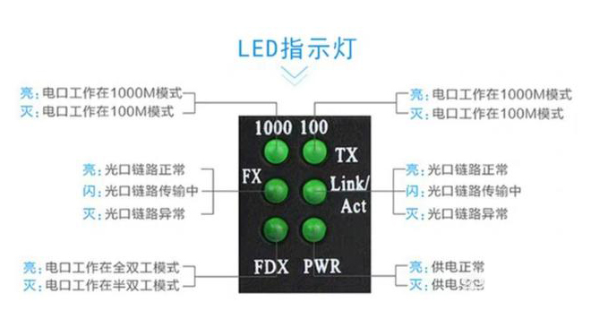 家用光纖貓設(shè)備、光纖收發(fā)器和光電交換機簡述