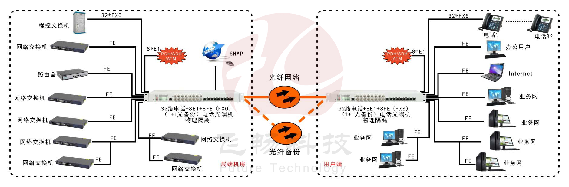 32路電話+8E1+8FE物理隔離（1+1光備份，19英寸）電話光端機 方案圖